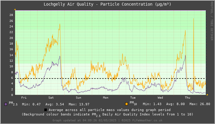 Lochgelly Particle Mass Concentration - Last 7 Days