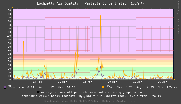 Lochgelly Particle Mass Concentration - Last 90 Days