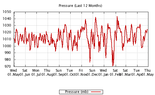 12 Months - Pressure