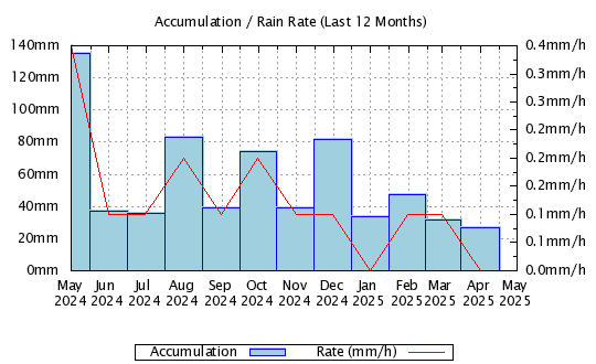 12 Months - Rainfall