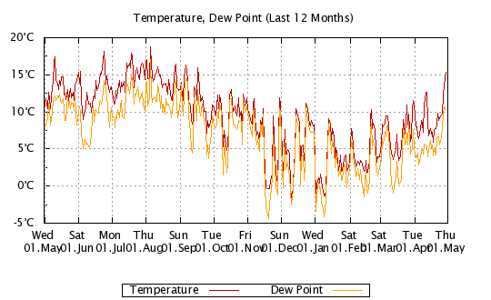 12 Months - Temp, Dew Point, Humidity