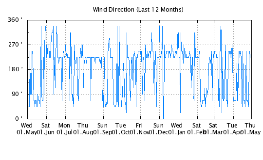 12 Months - Wind Direction