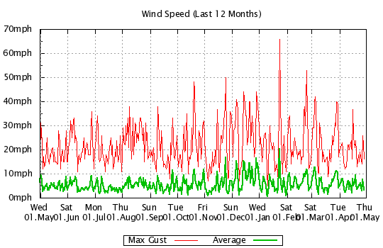 12 Months - Windspeed