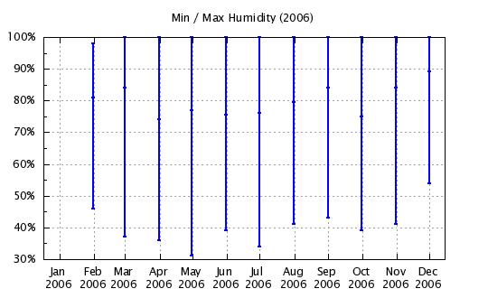 2006 - Min/Max Relative Humidity