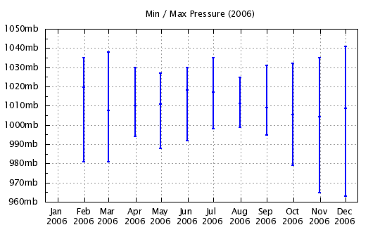 2006 - Min/Max Barometric Pressure