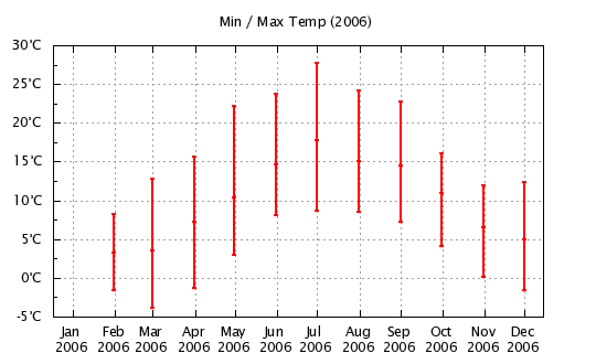 2006 - Min/Max Monthly Temps