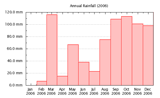 2006 - Monthly Rainfall
