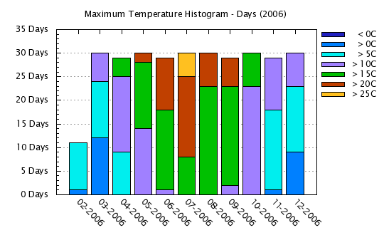 2006 - Maximum Temps