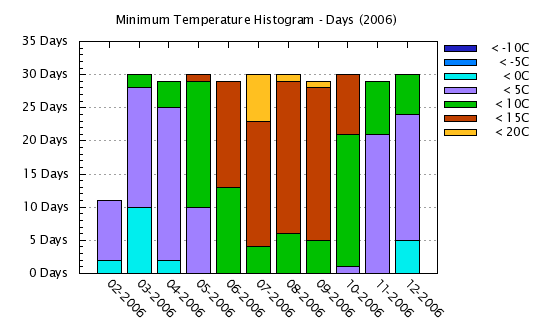 2006 - Minimum Temps