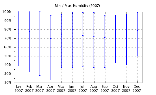 2007 - Min/Max Relative Humidity
