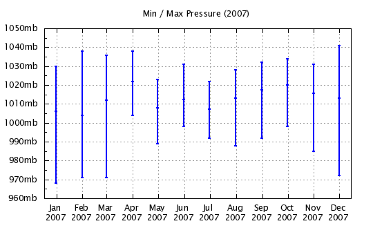 2007 - Min/Max Barometric Pressure