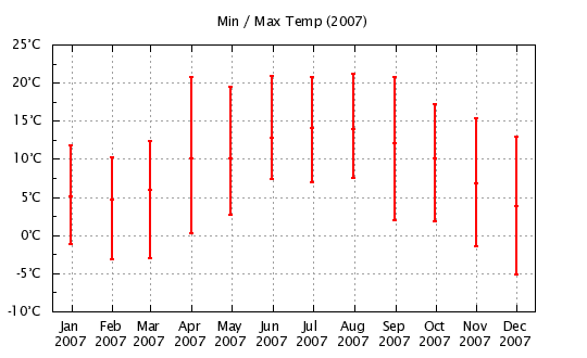 2007 - Min/Max Monthly Temps
