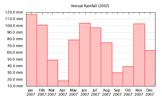2007 - Monthly Rainfall