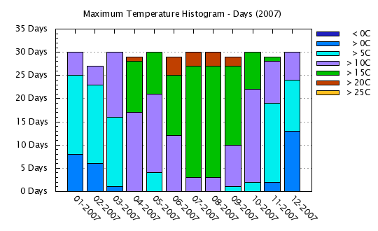 2007 - Maximum Temps