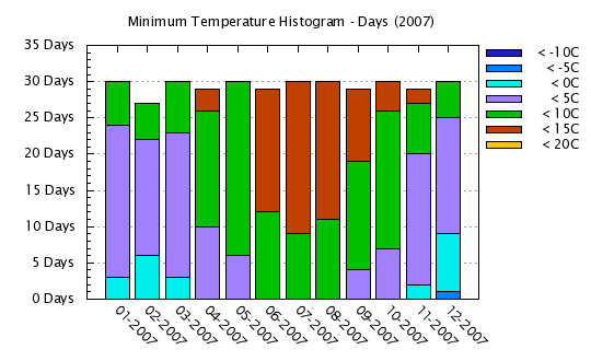 2007 - Minimum Temps