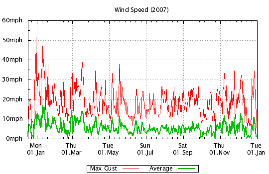 2007 - Windspeed