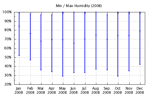 2008 - Min/Max Relative Humidity