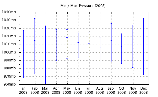 2008 - Min/Max Barometric Pressure