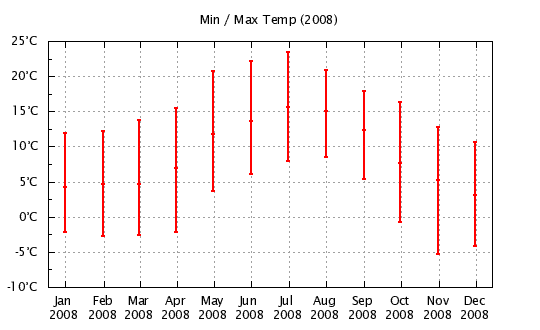 2008 - Min/Max Monthly Temps