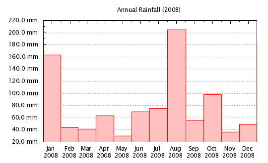 2008 - Monthly Rainfall