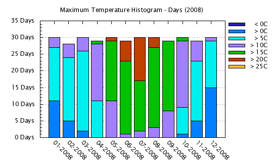 2008 - Maximum Temps