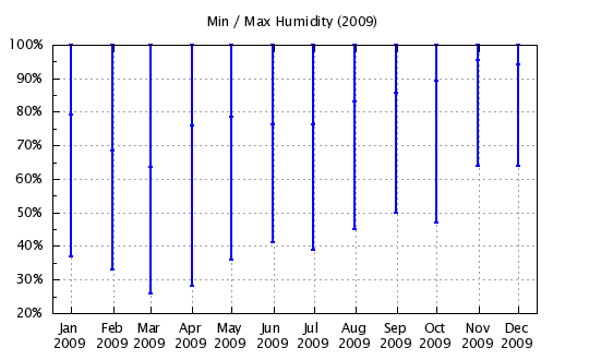 2009 - Min/Max Relative Humidity