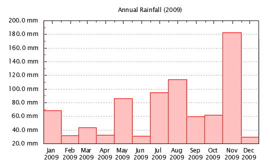 2009 - Monthly Rainfall