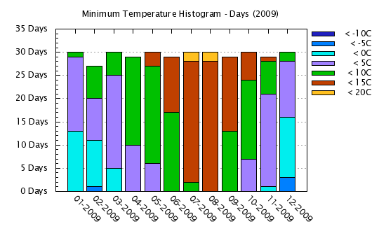 2009 - Minimum Temps