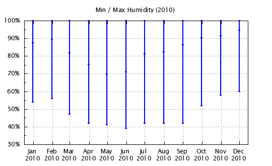 2010 - Min/Max Relative Humidity