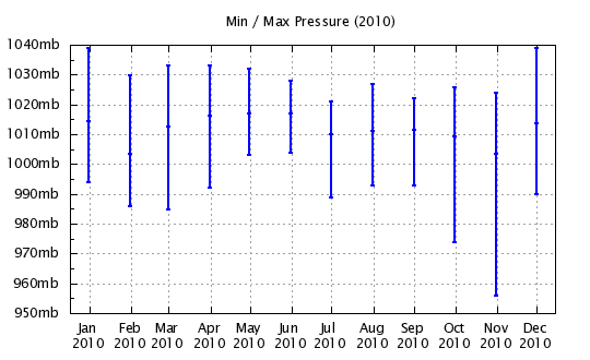 2010 - Min/Max Barometric Pressure