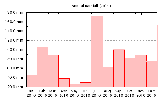 2010 - Monthly Rainfall