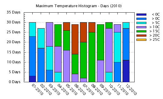 2010 - Maximum Temps