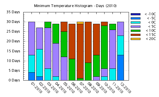 2010 - Minimum Temps