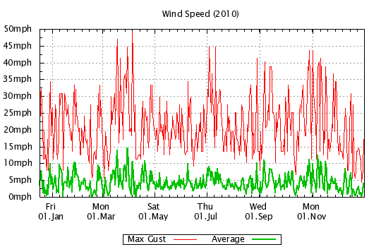 2010 - Windspeed