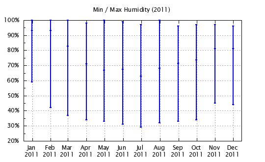 2011 - Min/Max Relative Humidity
