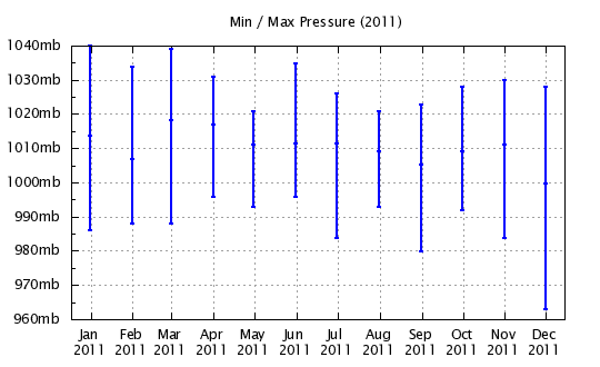 2011 - Min/Max Barometric Pressure