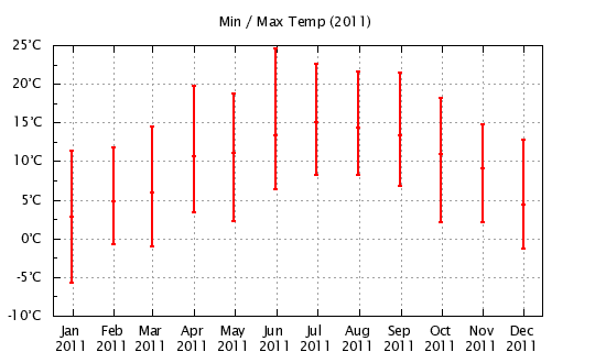 2011 - Min/Max Monthly Temps