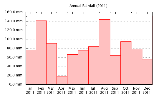 2011 - Monthly Rainfall