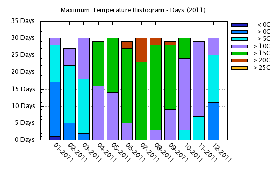 2011 - Maximum Temps