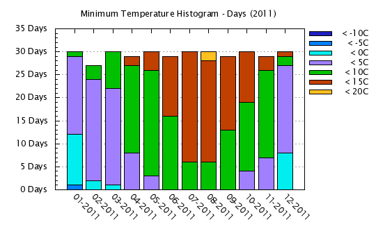 2011 - Minimum Temps