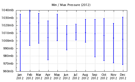 2012 - Min/Max Barometric Pressure