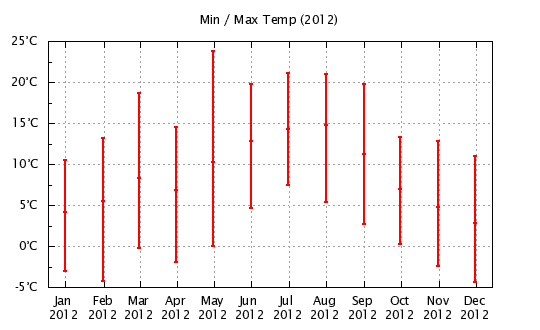2012 - Min/Max Monthly Temps