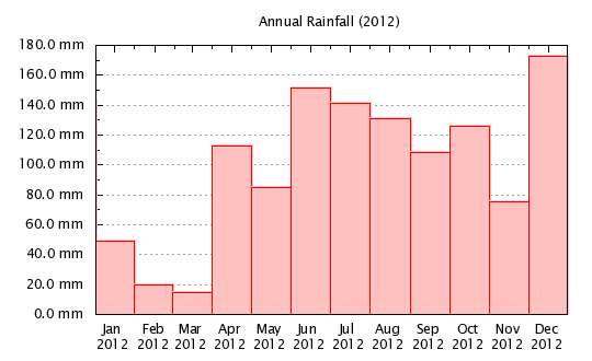 2012 - Monthly Rainfall