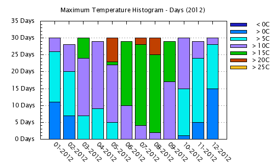 2012 - Maximum Temps