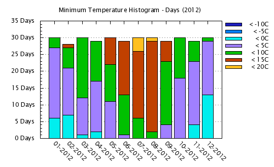 2012 - Minimum Temps