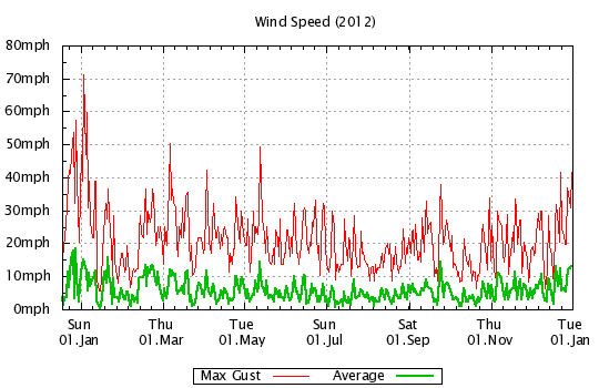 2012 - Windspeed