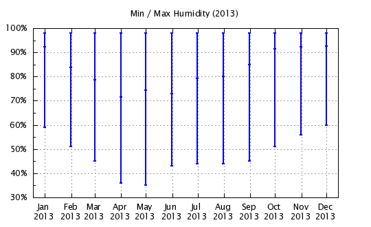 2013 - Min/Max Relative Humidity