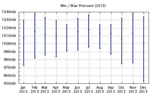 2013 - Min/Max Barometric Pressure