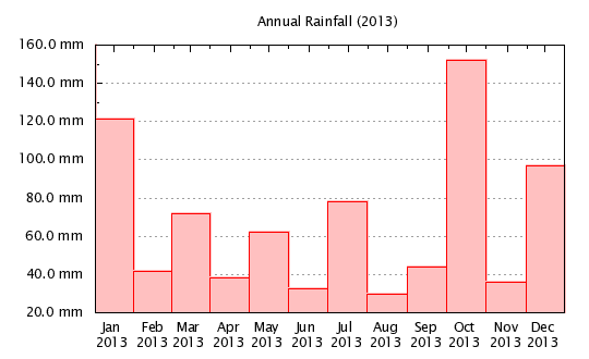 2013 - Monthly Rainfall