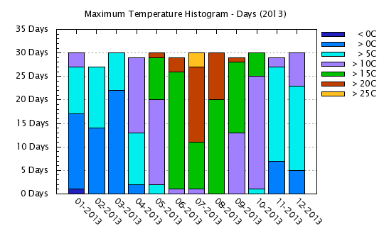 2013 - Maximum Temps